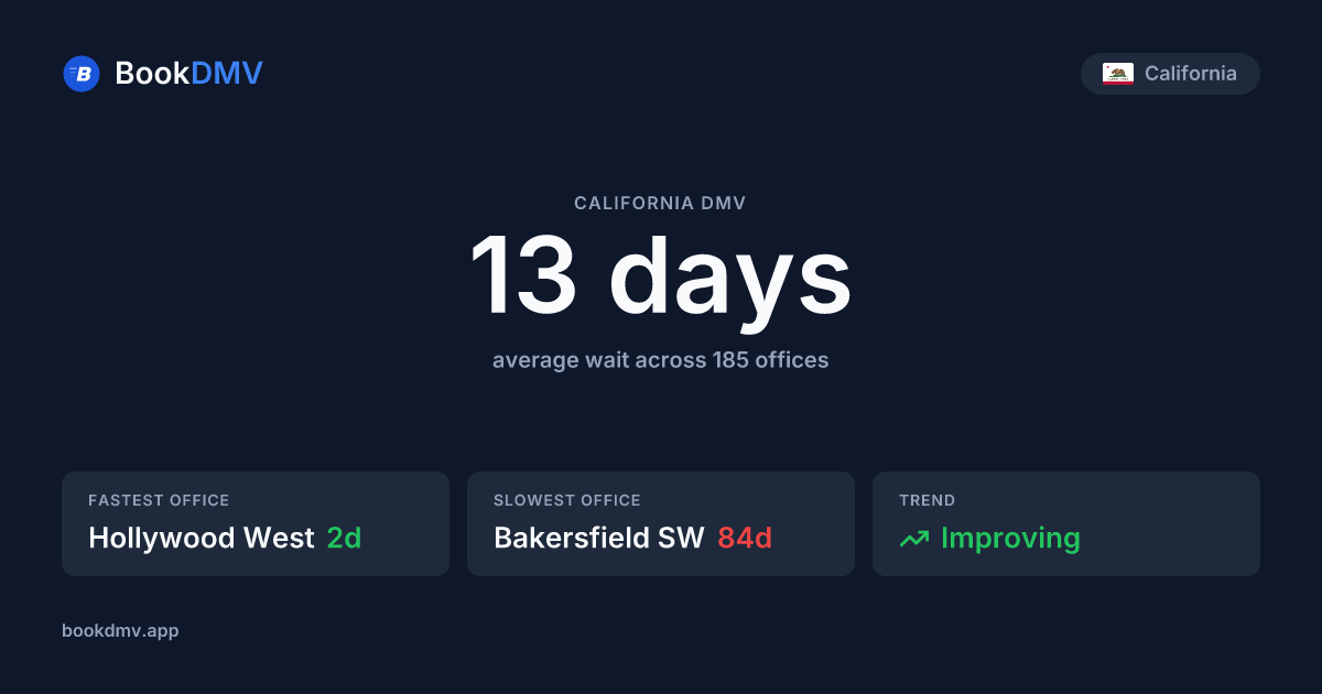 California DMV Wait Times: 15-Day Average Wait (2026) | BookDMV