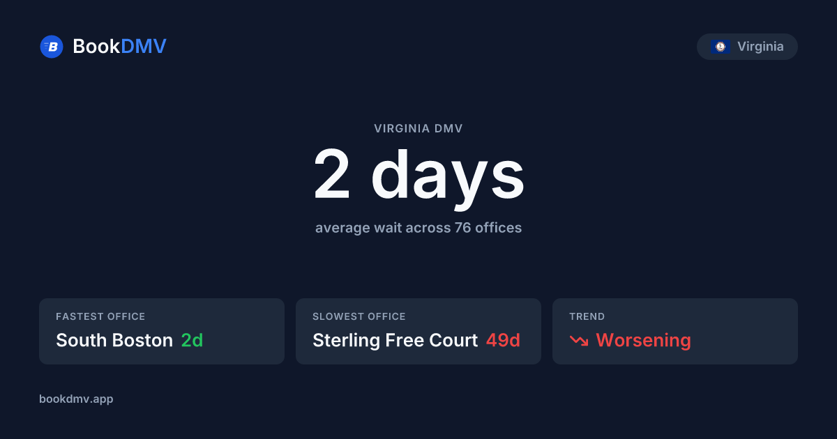 Virginia DMV Wait Times: 2-Day Average Wait (2026) | BookDMV